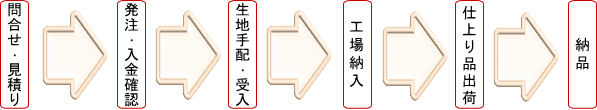 生地防炎加工のお問合せからの流れ