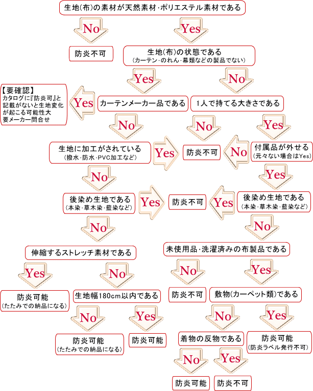 防炎加工早見表